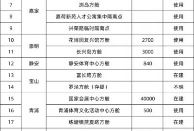 上海加油！上海方艙醫(yī)院及集中隔離點(diǎn)匯總  CEIDI西遞